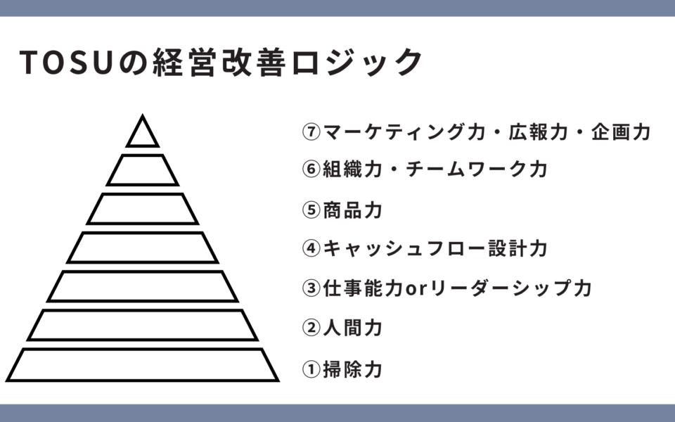 TOSUの経営改善ロジック
